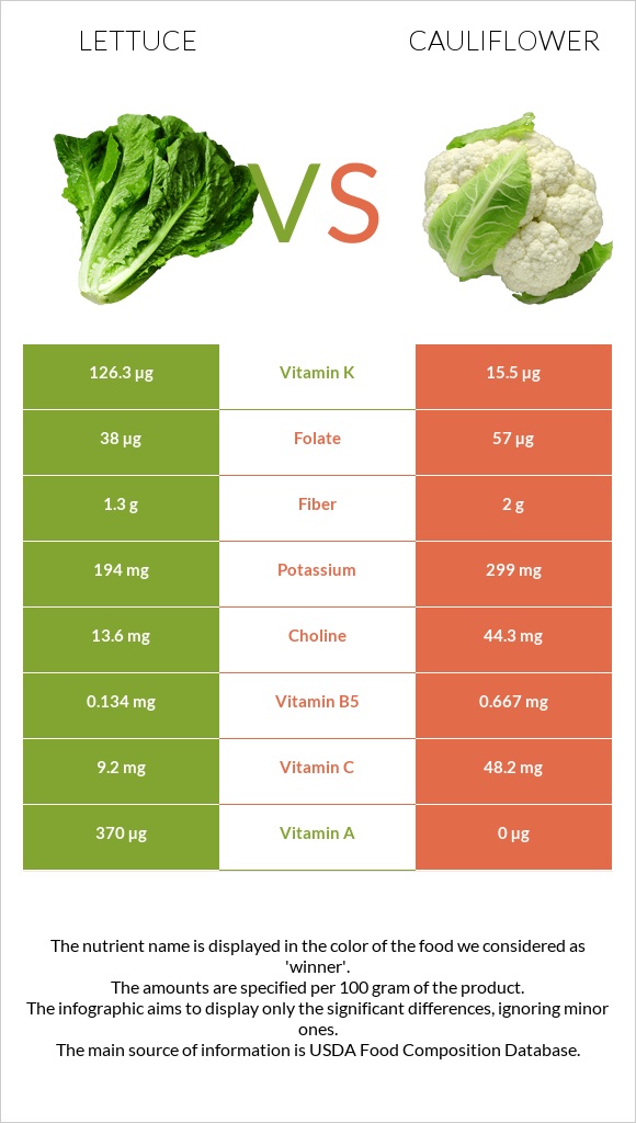 Lettuce vs Cauliflower infographic