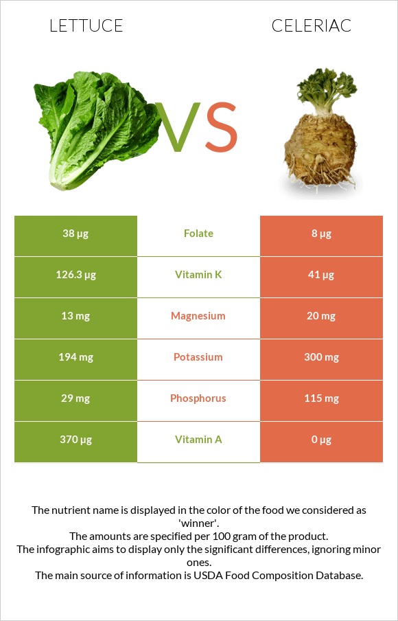 Lettuce vs Celeriac infographic