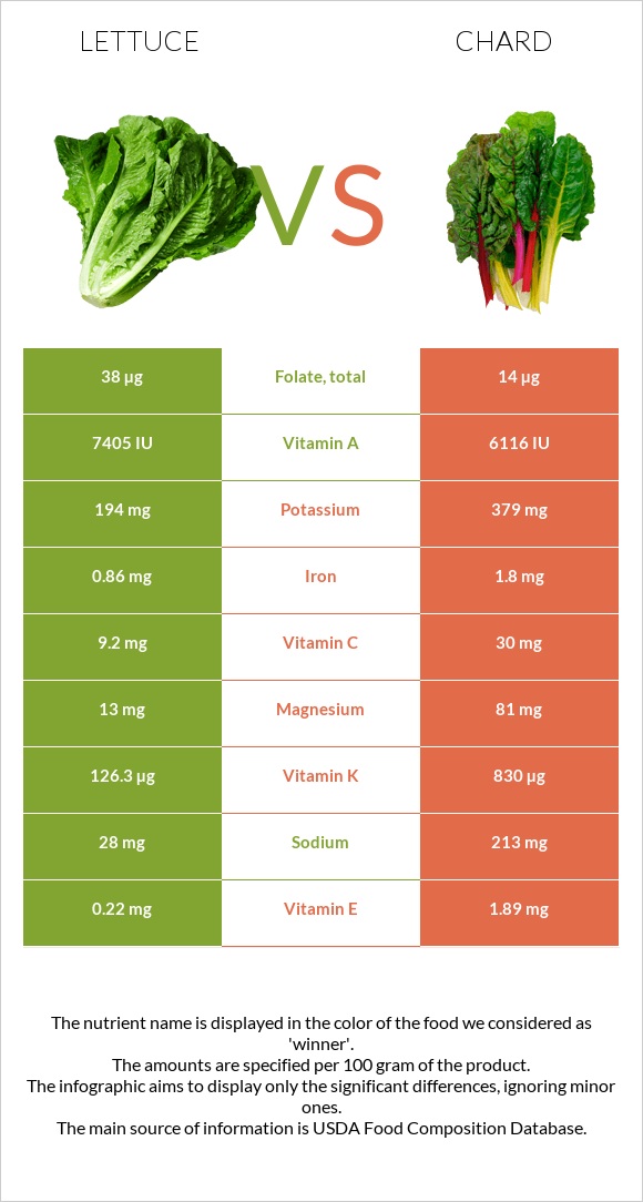 Lettuce vs Chard infographic