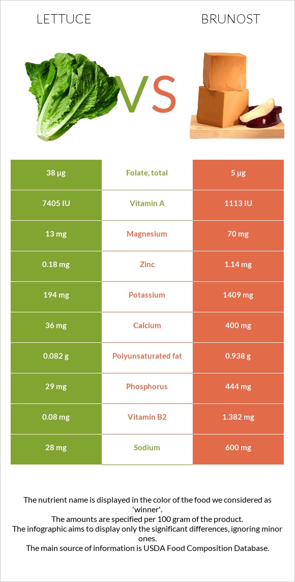 Lettuce vs Brunost infographic