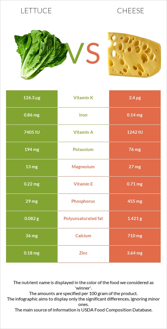 Lettuce vs Cheese infographic