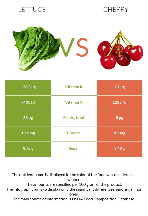Lettuce vs Cherry infographic