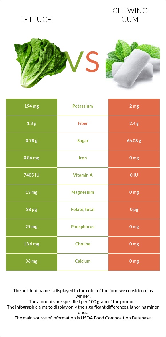 Lettuce vs Chewing gum infographic