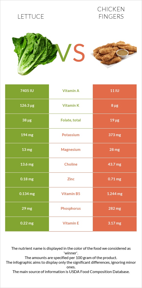 Lettuce vs Chicken fingers infographic