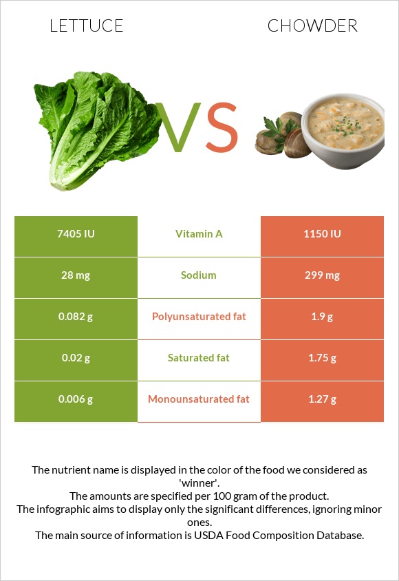 Lettuce vs Chowder infographic