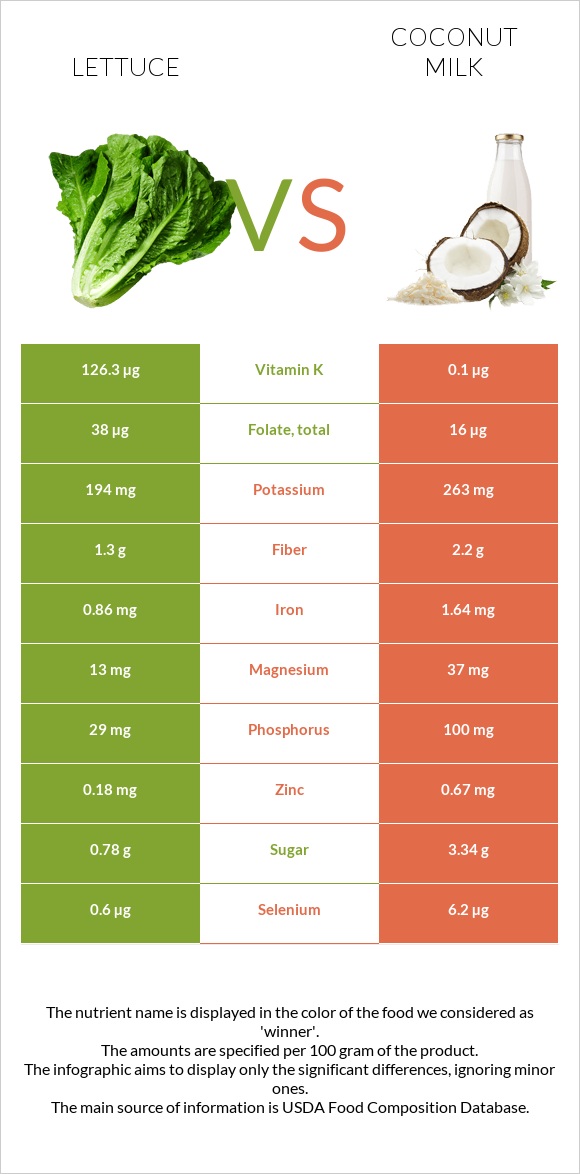 Lettuce vs Coconut milk infographic