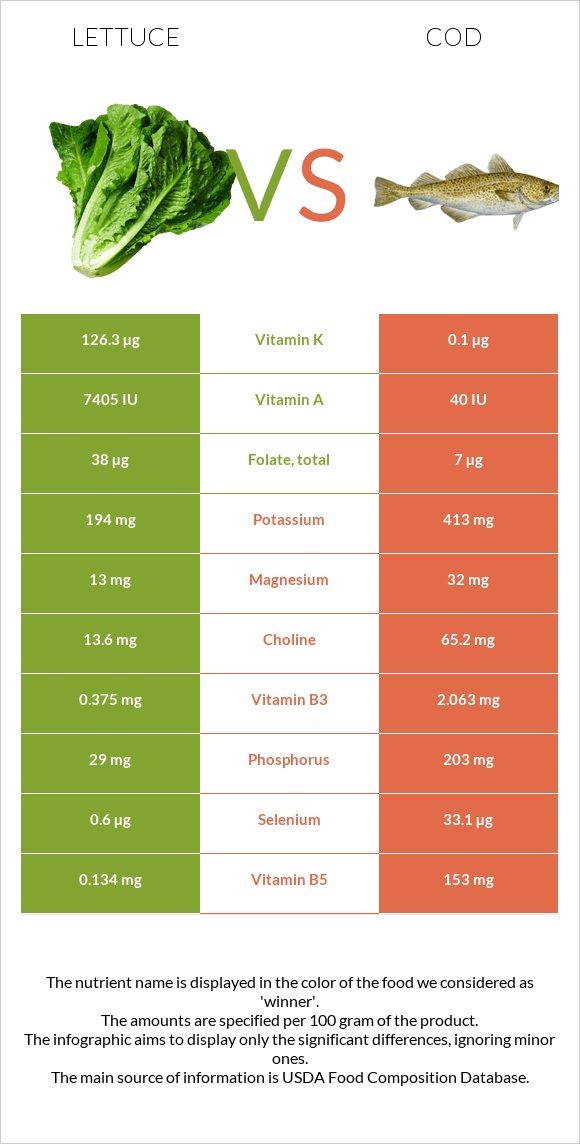 Lettuce vs Cod infographic