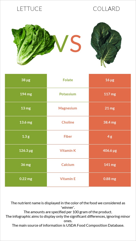 Հազար vs Collard infographic