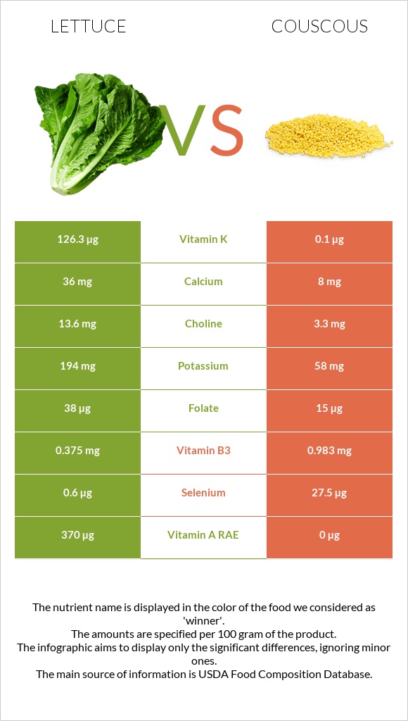 Lettuce vs Couscous infographic