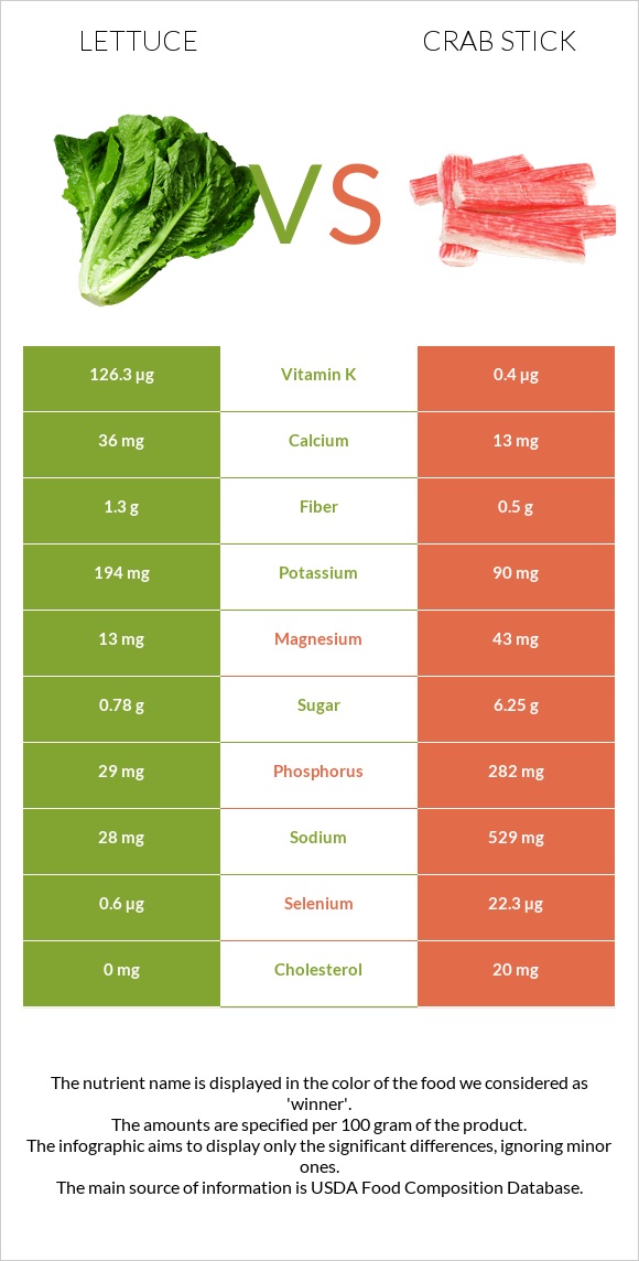 Lettuce vs Crab stick infographic