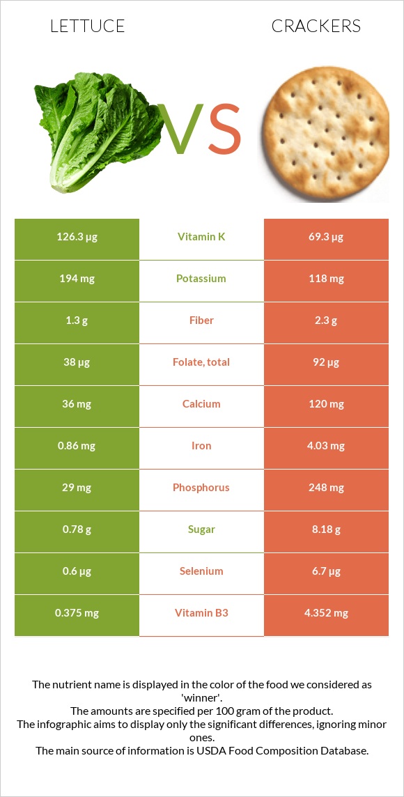 Lettuce vs Crackers infographic