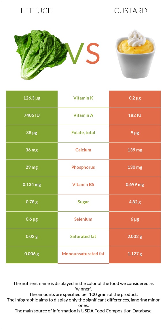 Lettuce vs Custard infographic