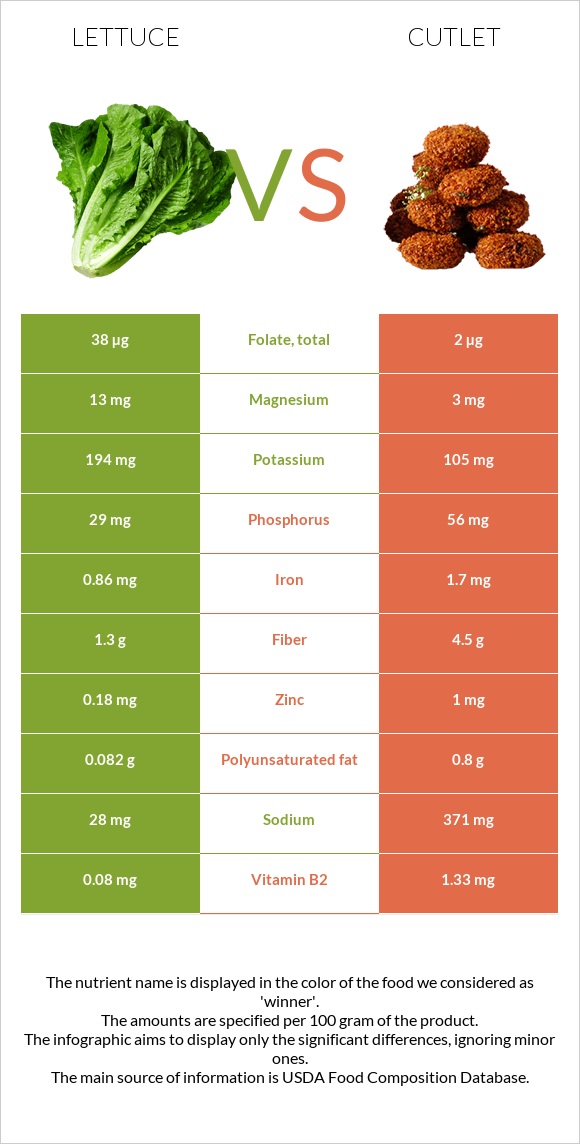 Lettuce vs Cutlet infographic