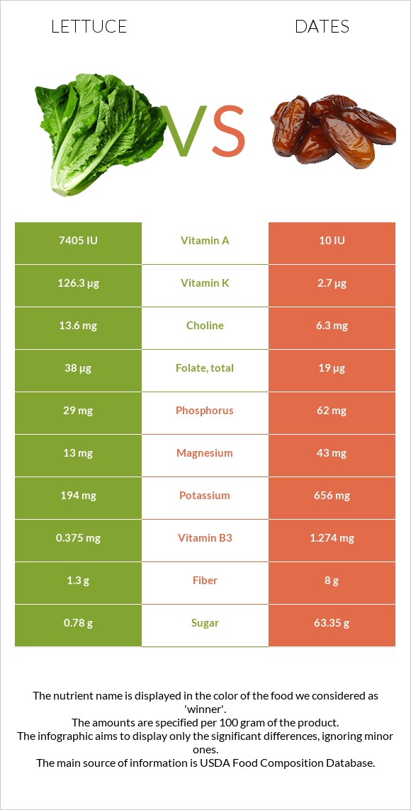 Lettuce vs Dates infographic