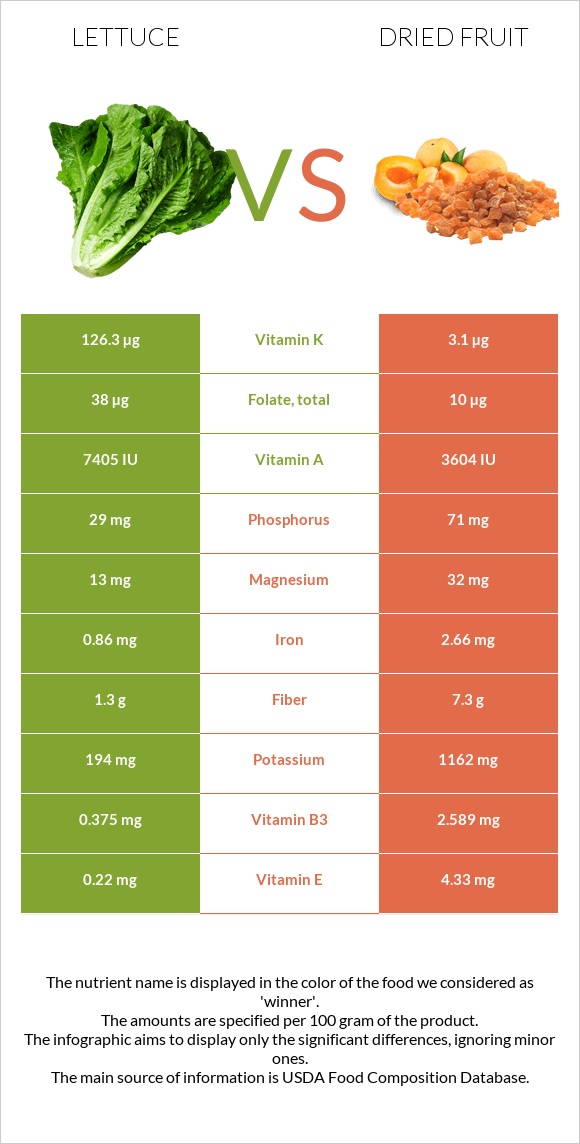 Lettuce vs Dried fruit infographic