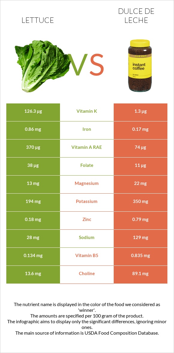 Lettuce vs Dulce de Leche infographic