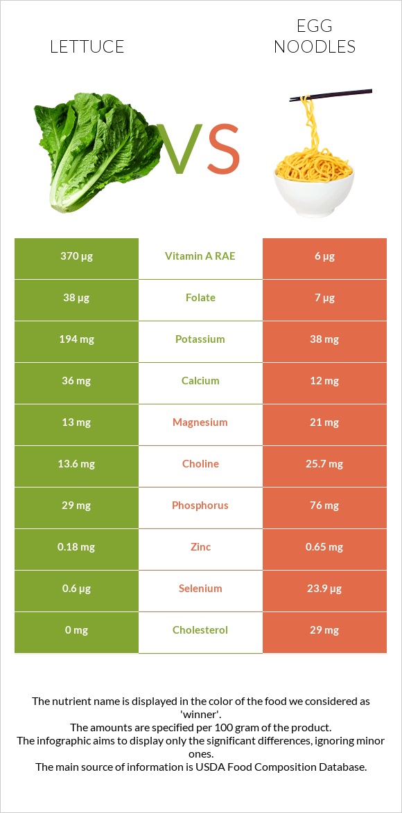 Lettuce vs Egg noodles infographic