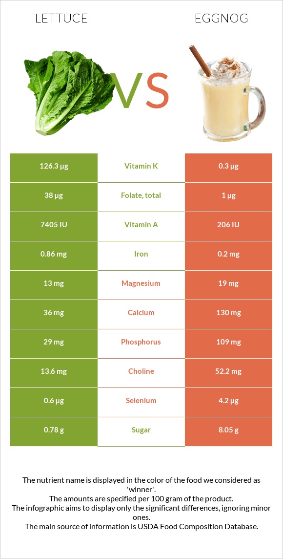 Lettuce vs Eggnog infographic