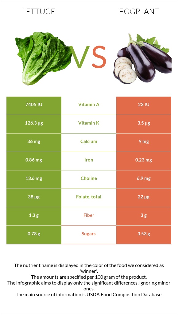 Lettuce vs Eggplant infographic