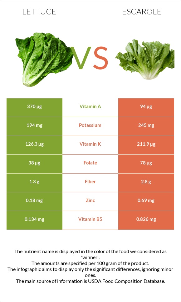 Հազար vs Escarole infographic