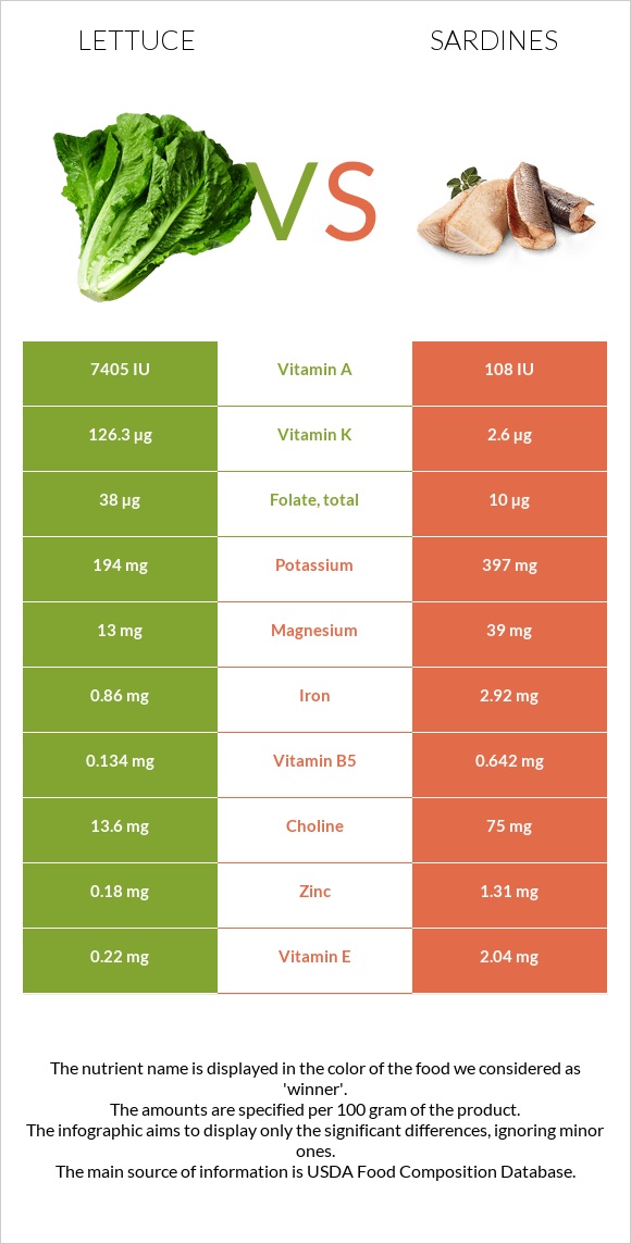 Lettuce vs Sardine infographic