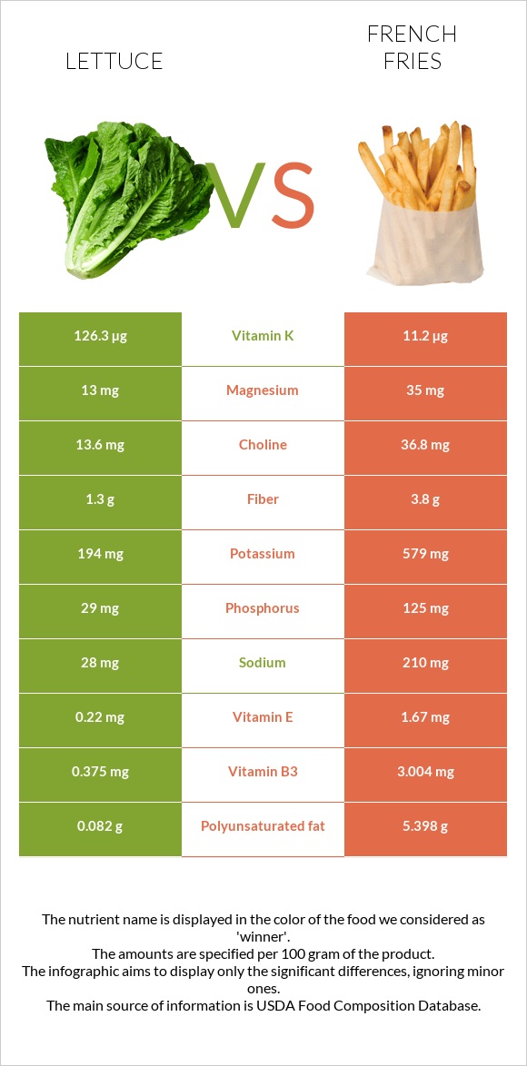 Lettuce vs French fries infographic