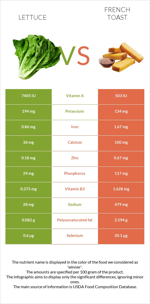 Հազար vs Ֆրանսիական տոստ infographic