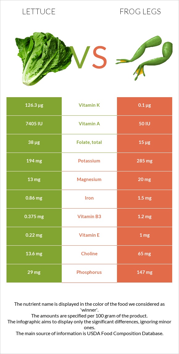 Lettuce vs Frog legs infographic