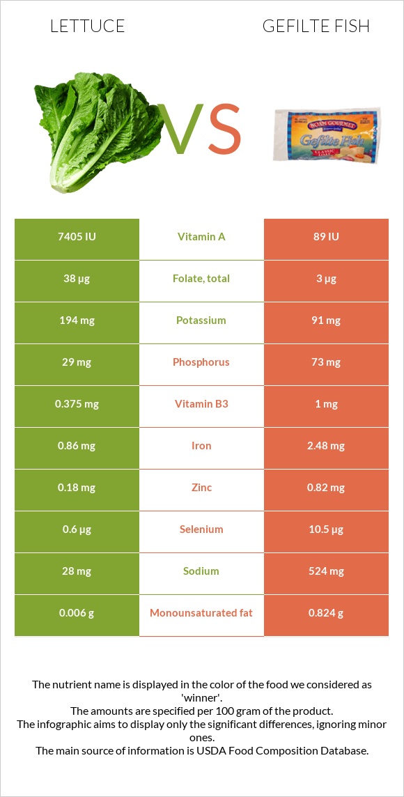 Lettuce vs Gefilte fish infographic