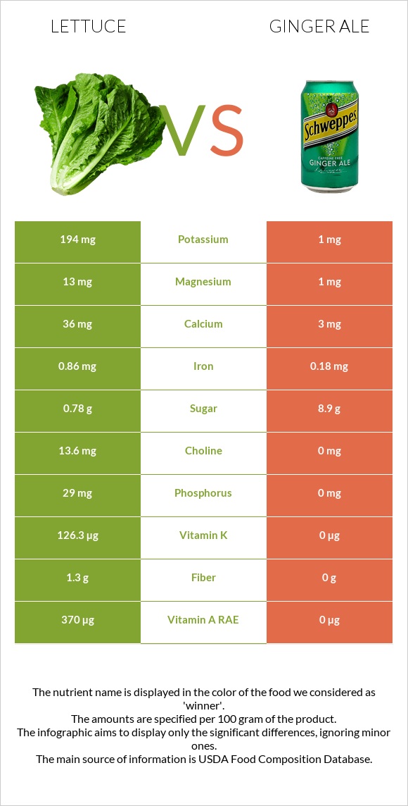 Lettuce vs Ginger ale infographic