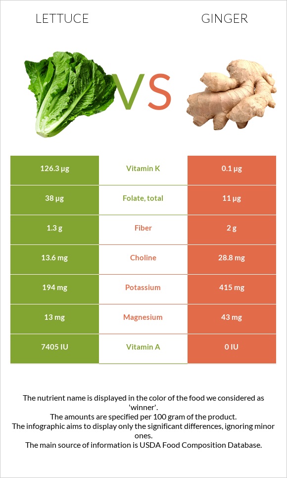 Հազար vs Կոճապղպեղ infographic