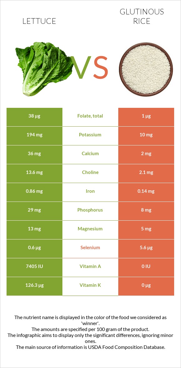 Lettuce vs Glutinous rice infographic