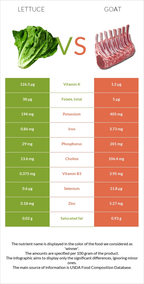 Lettuce vs Goat infographic