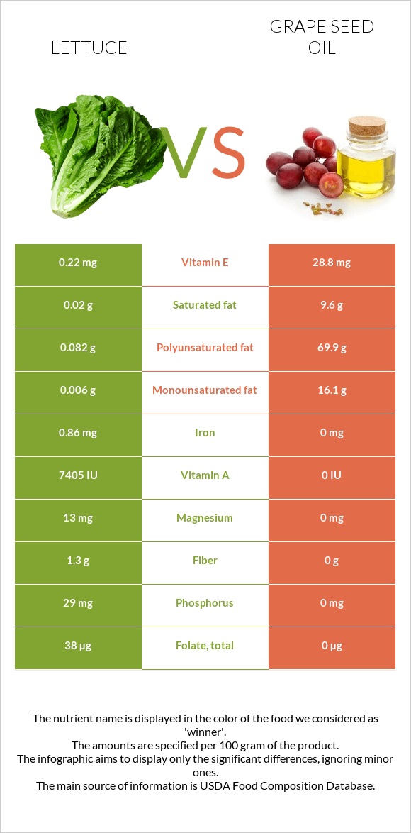 Lettuce vs Grape seed oil infographic