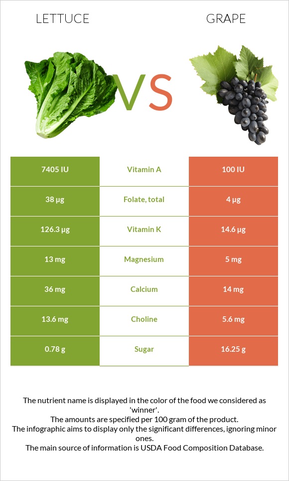 Lettuce vs Grape infographic