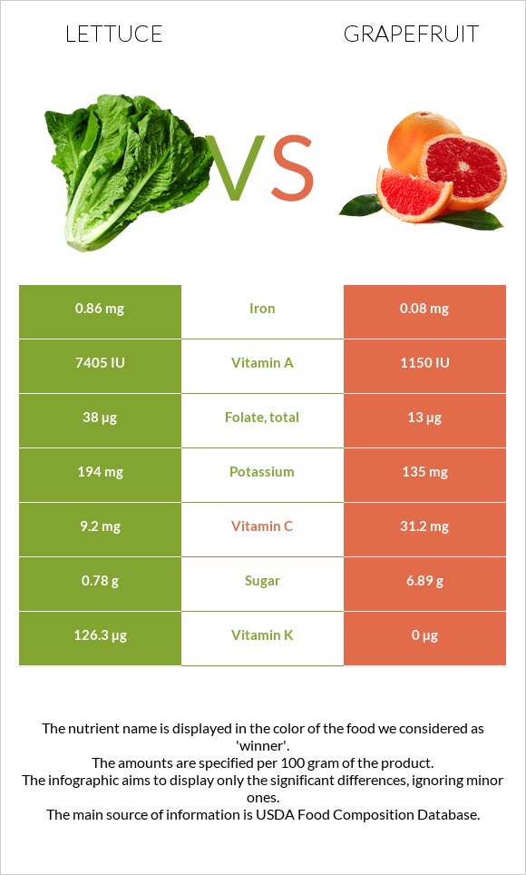 Lettuce vs Grapefruit infographic