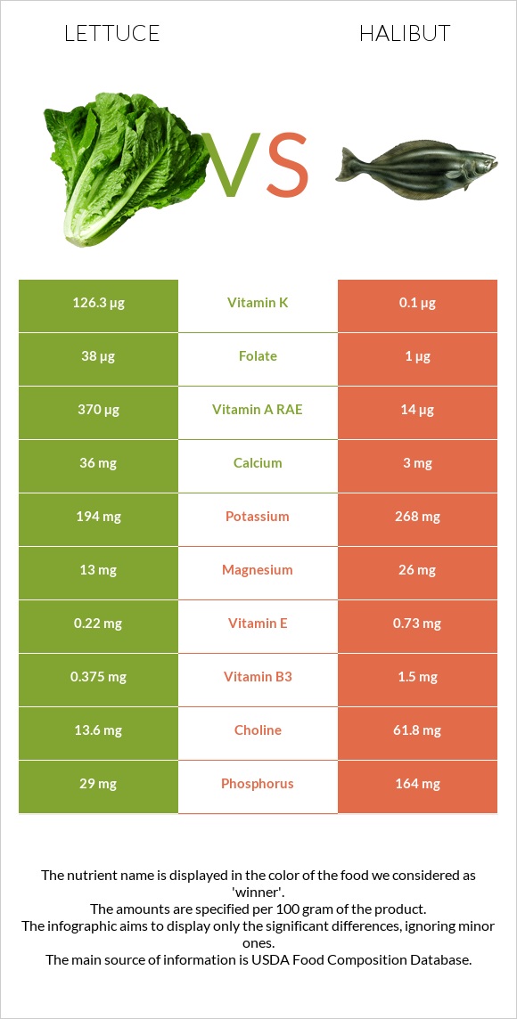 Lettuce vs Halibut raw infographic