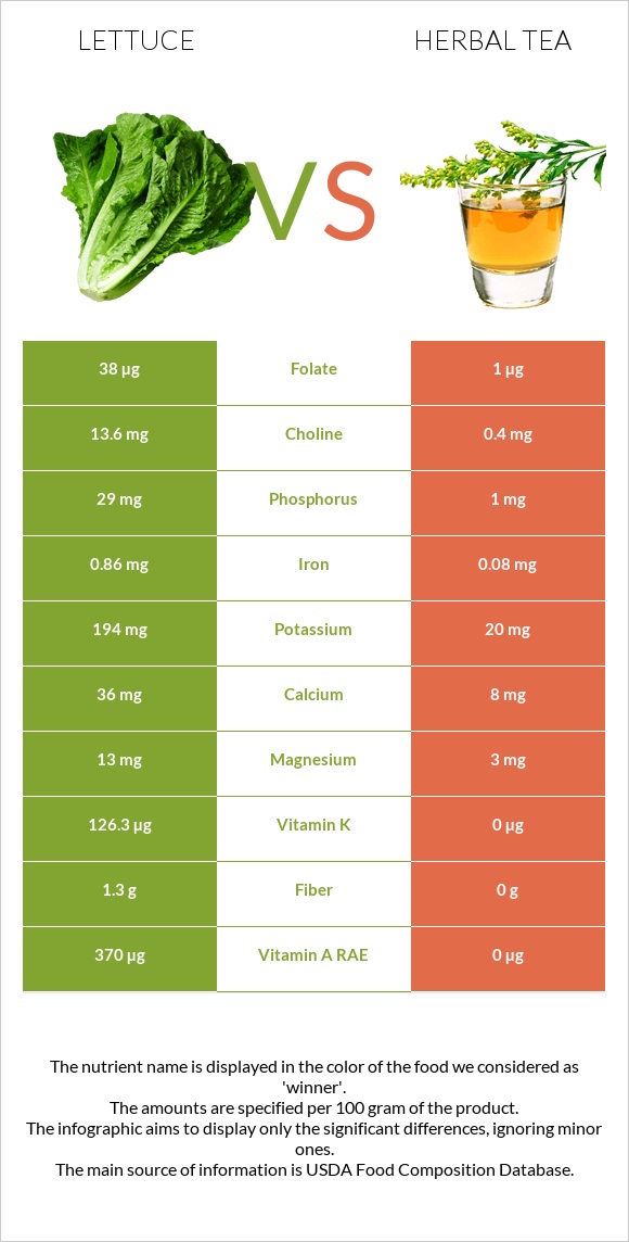Lettuce vs Herbal tea infographic