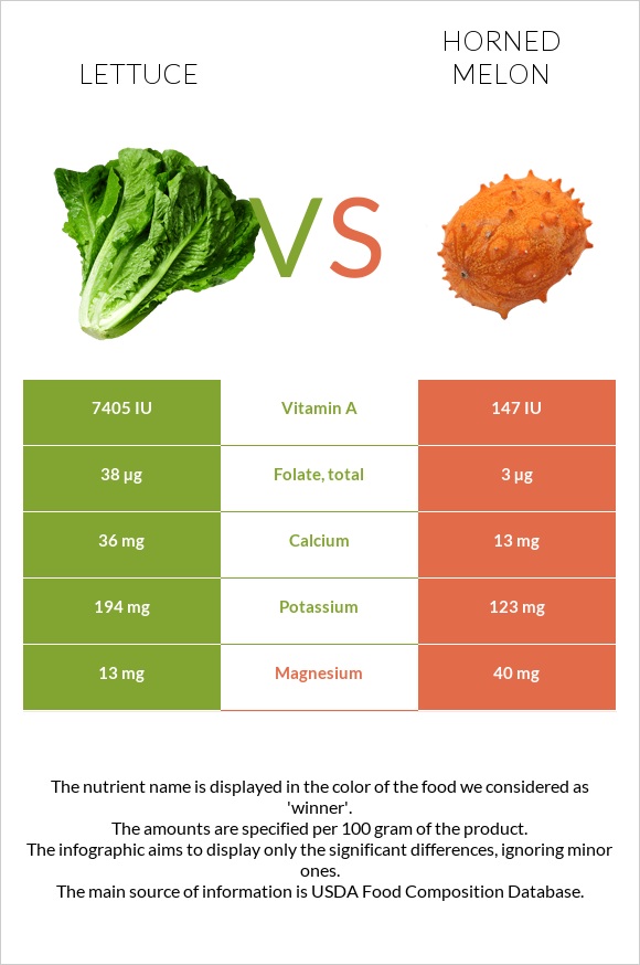Lettuce vs Horned melon infographic