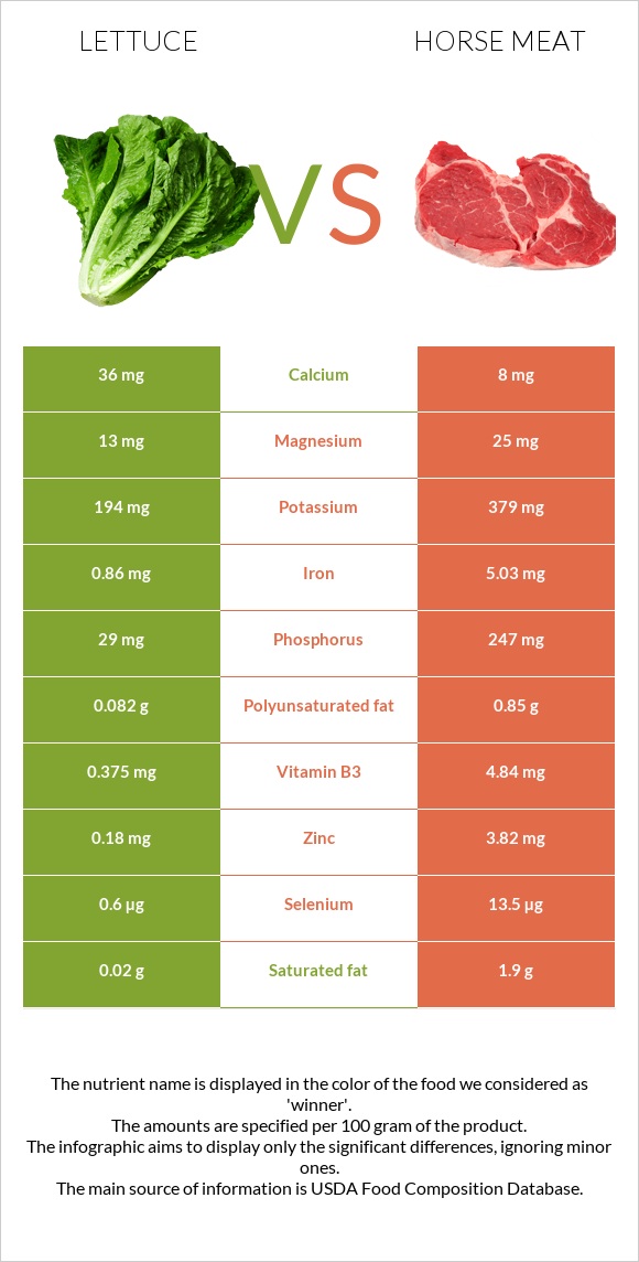 Lettuce vs Horse meat infographic