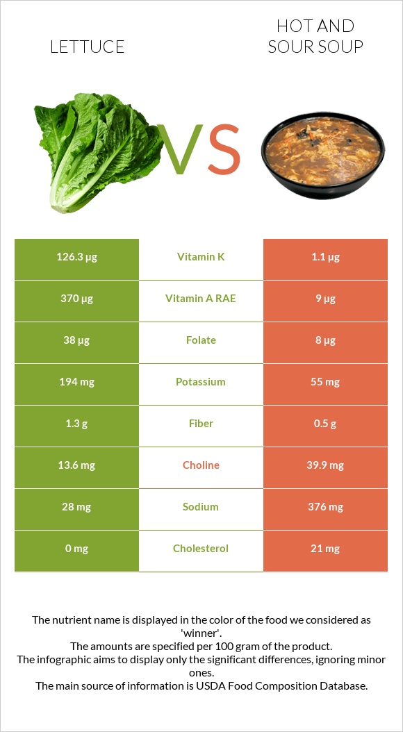 Lettuce vs Hot and sour soup infographic