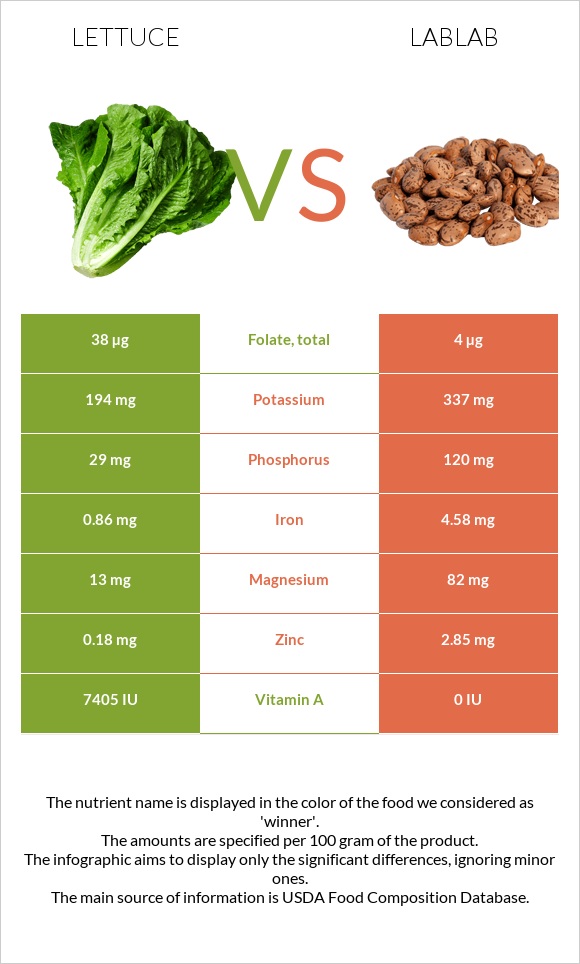 Lettuce vs Lablab infographic