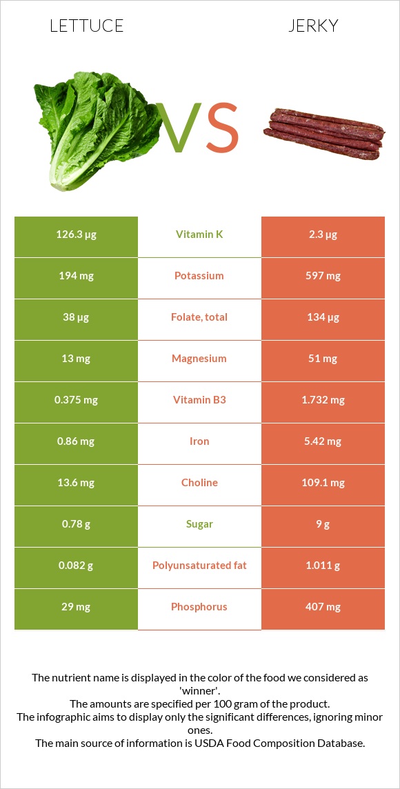 Lettuce vs Jerky infographic