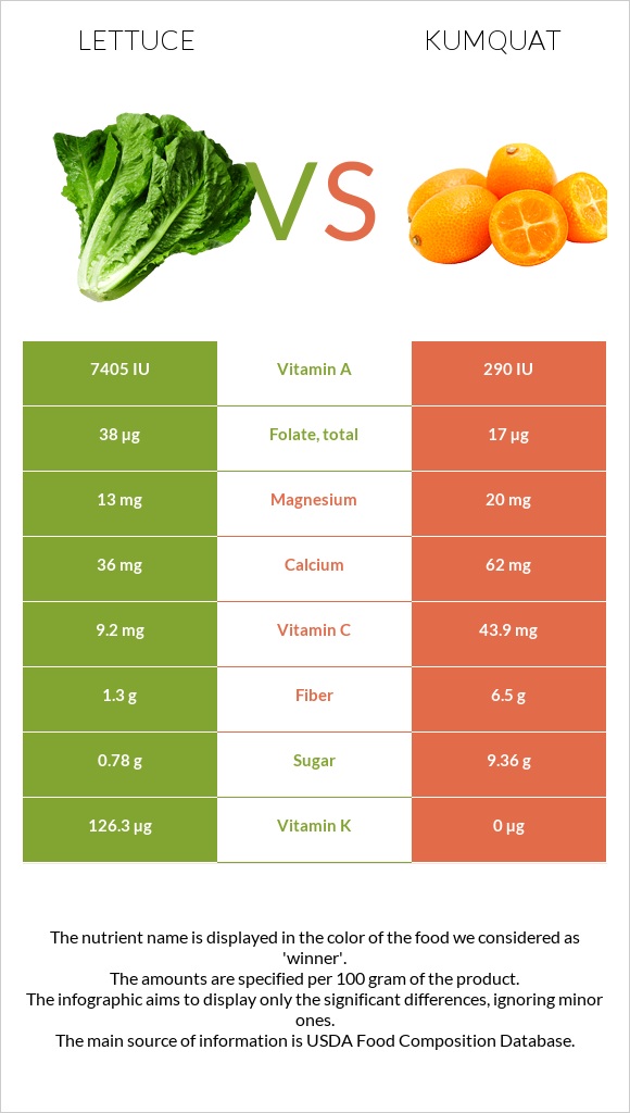 Հազար vs Kumquat infographic