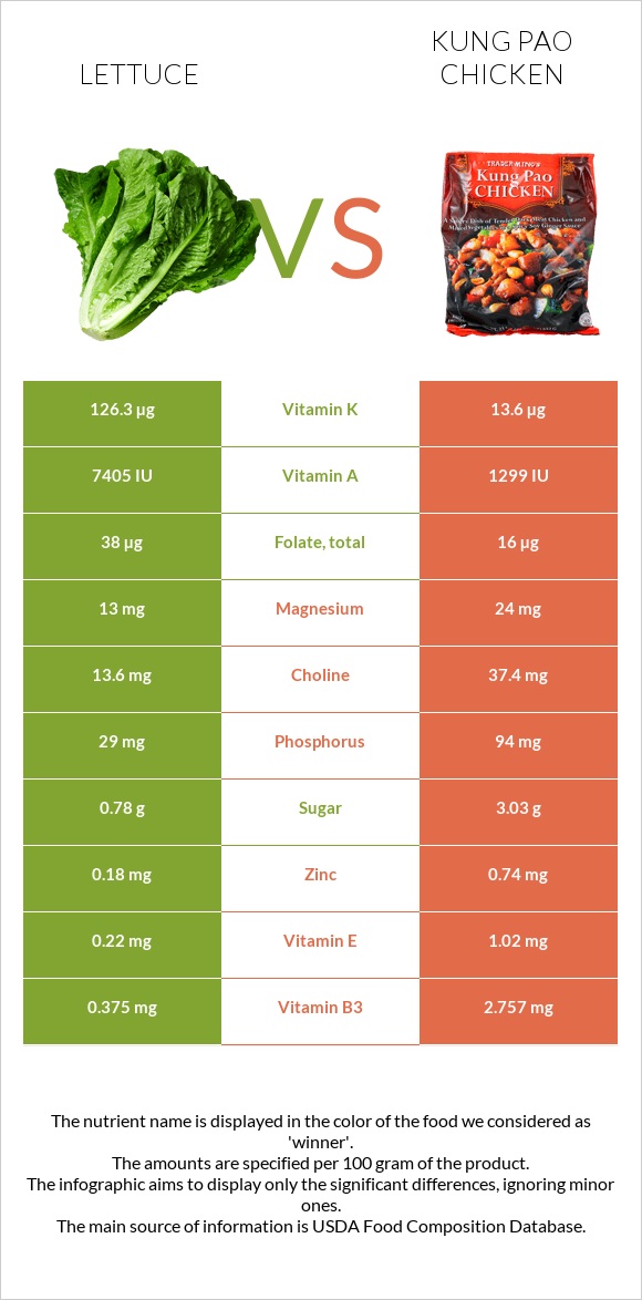 Lettuce vs Kung Pao chicken infographic