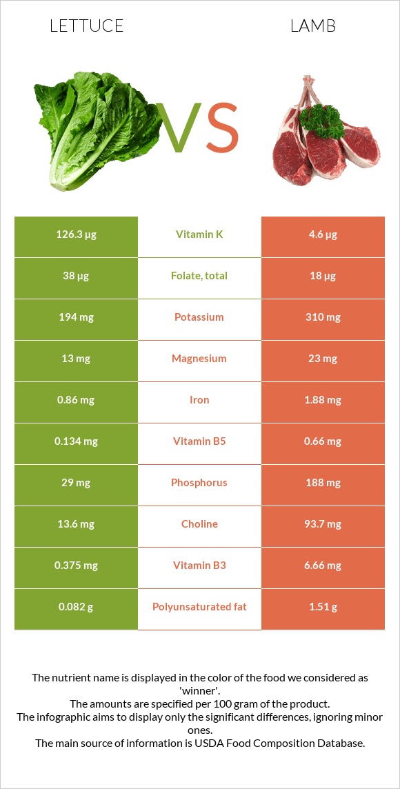 Lettuce vs Lamb infographic