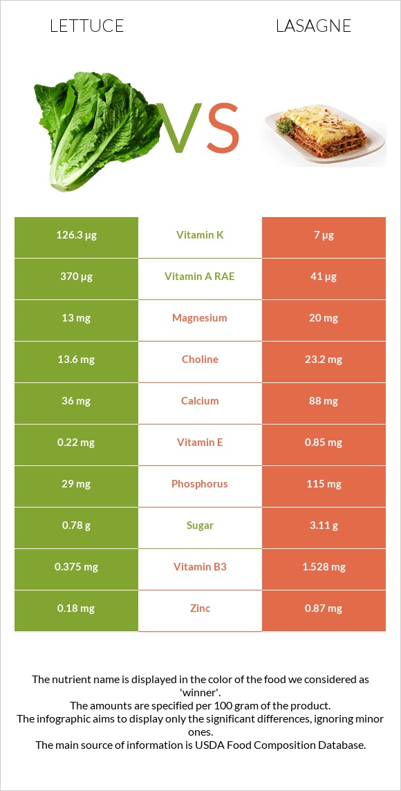 Lettuce vs Lasagne infographic