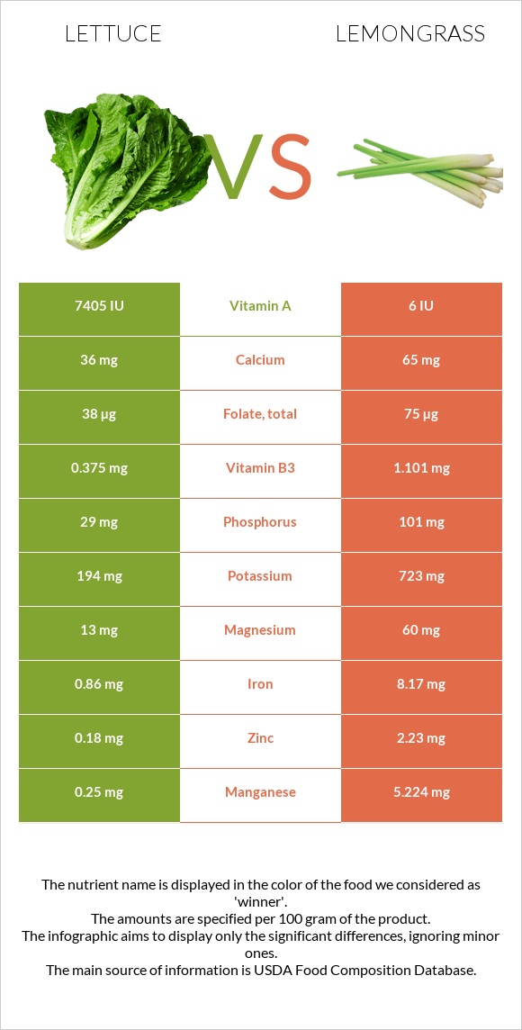 Lettuce vs Lemongrass infographic