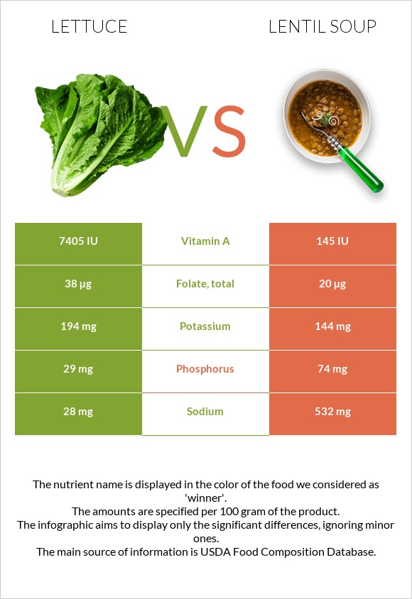 Հազար vs Ոսպով ապուր infographic