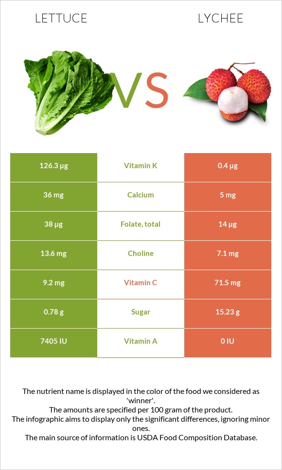 Lettuce vs Lychee infographic